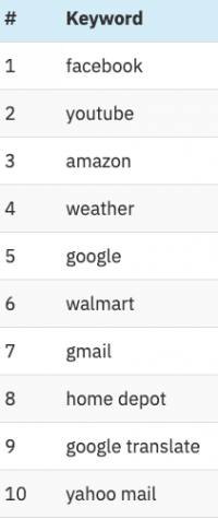 The top ten most searched queries on Google within the last year.
