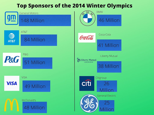 The top sponsors of the 2014 Winter Olympics show how much higher companies are spending from six years ago.