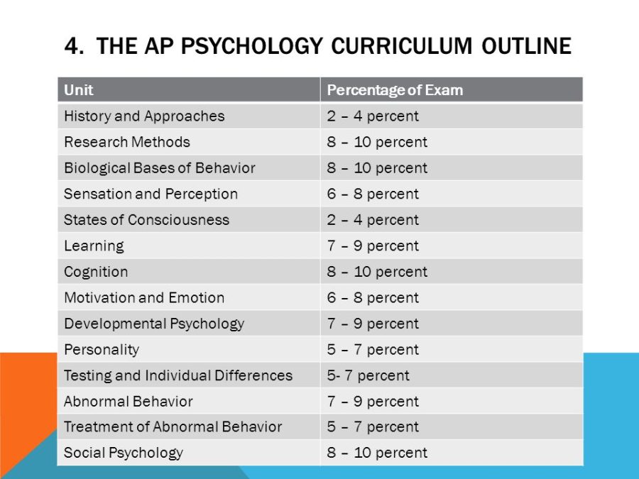 Each major concept takes up a different proportion of the overall AP exam, so students can look at this and prioritize topics. 